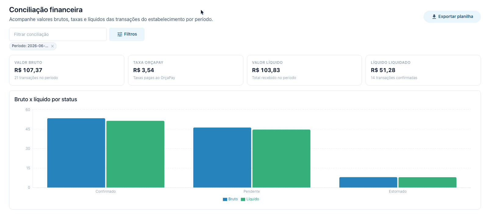 Tela com detalhamento de taxas e valores conciliados por periodo